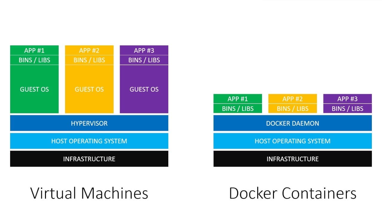 Docker vs Virtual Machine