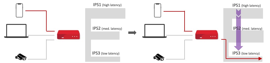 Lowest Latency
