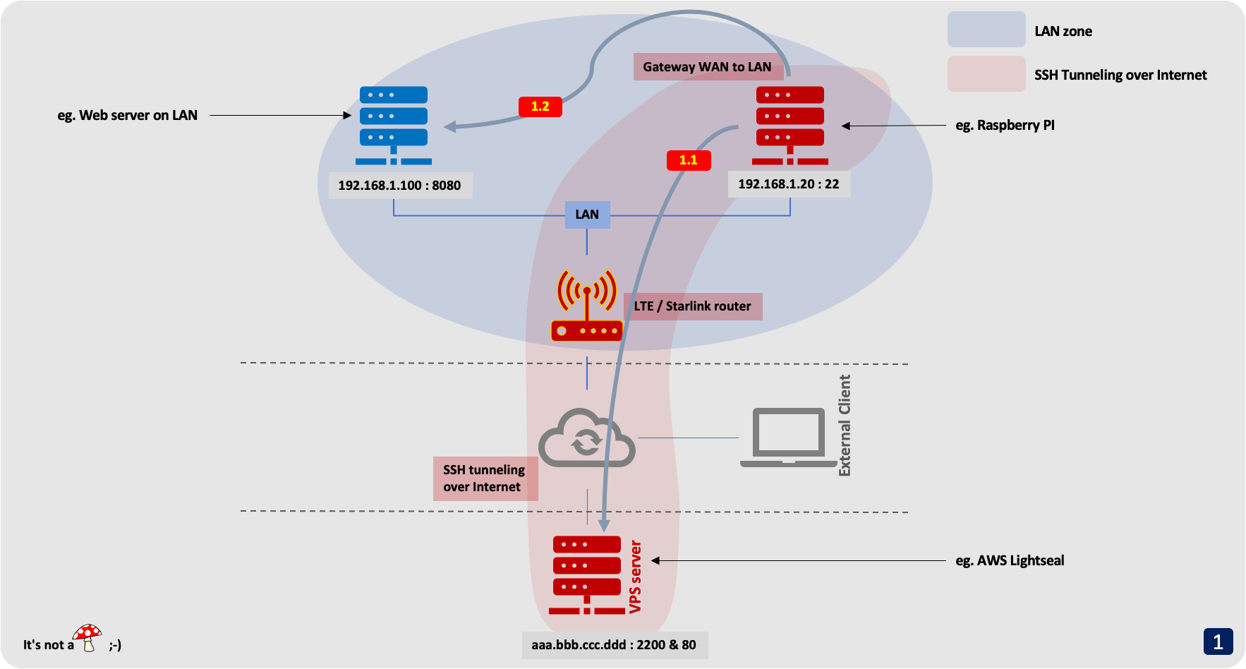WAN to LAN access without public IP adresse Functioning