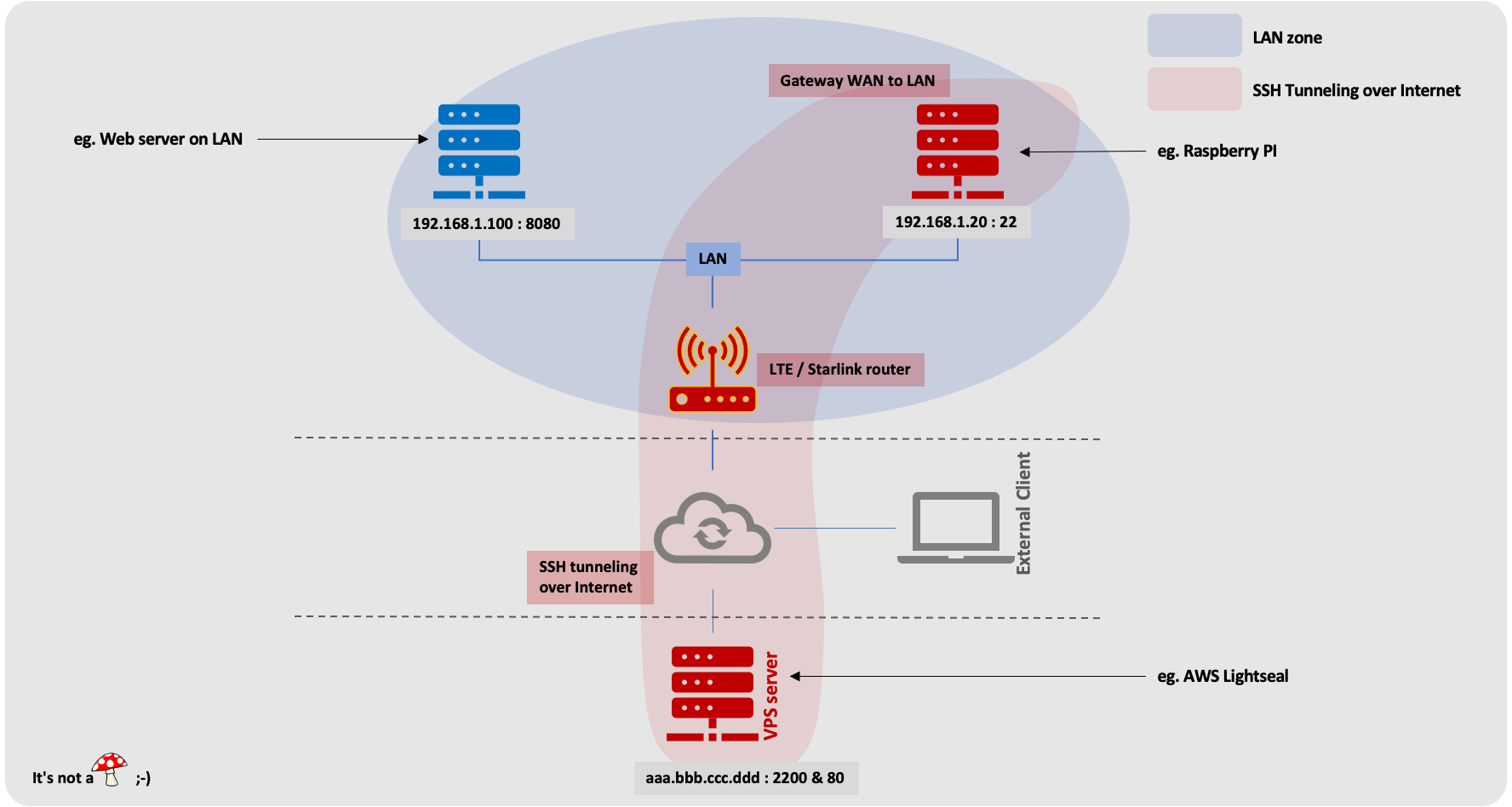 WAN to LAN access without public IP adresse Principle