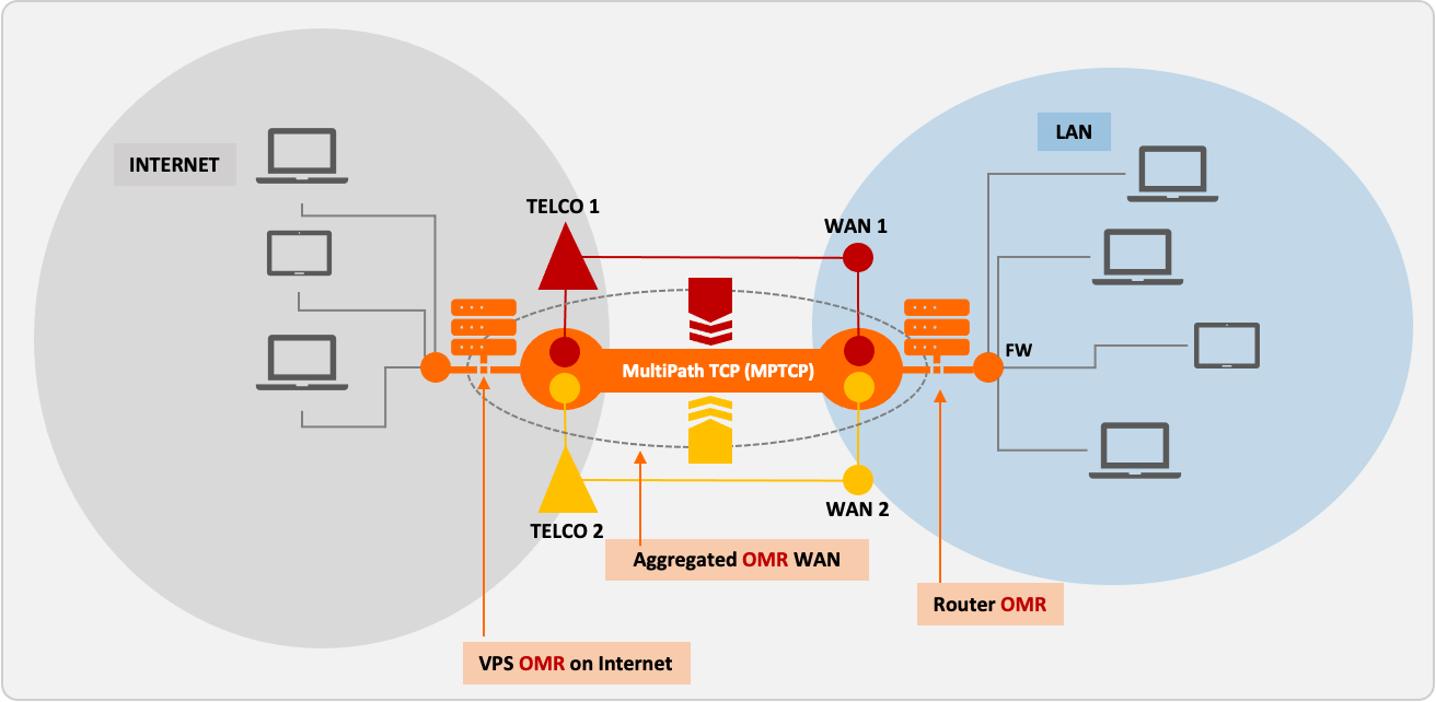 OpenMptcpRouter diagramme