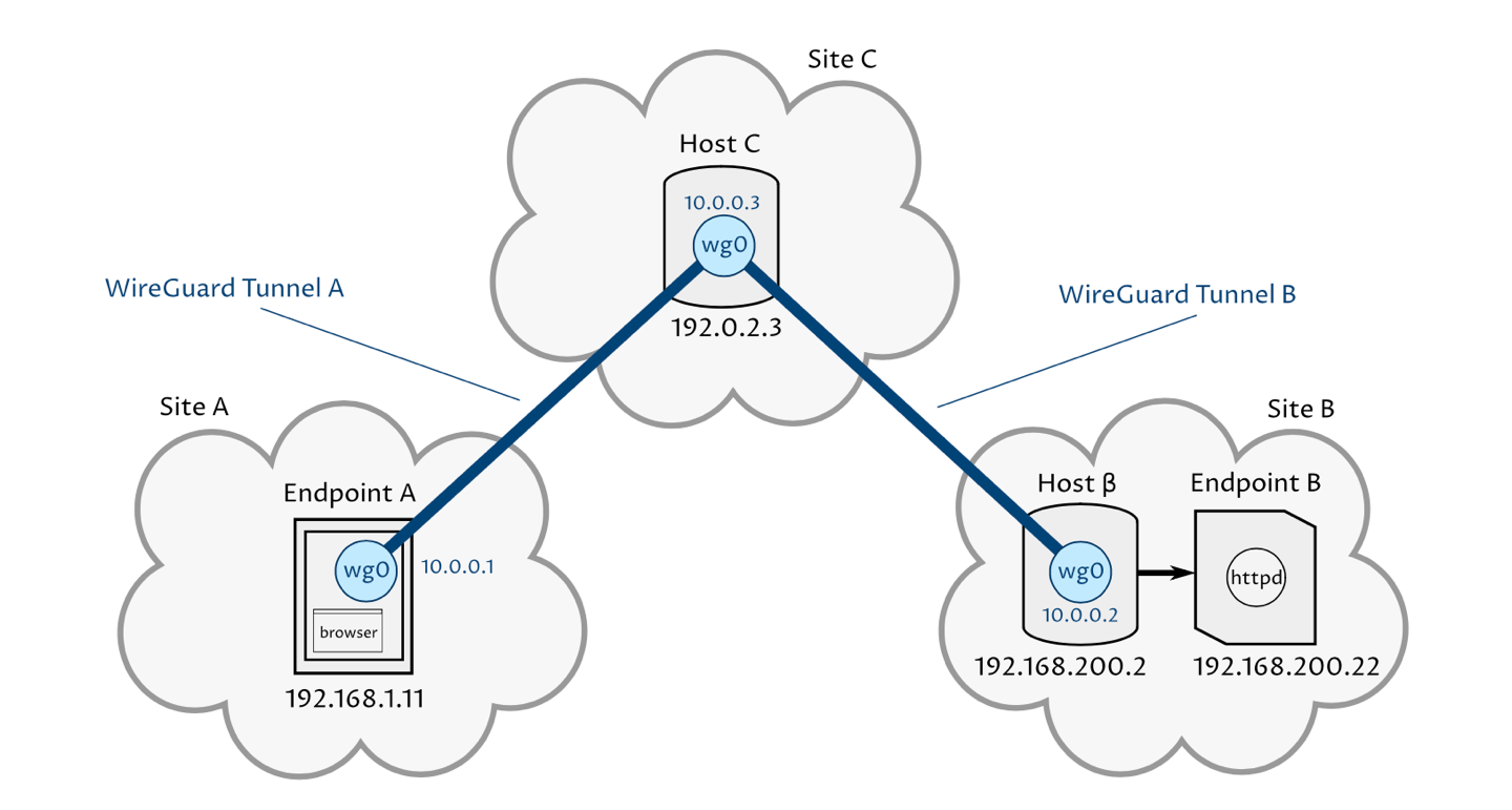 SITE GATEWAY AS A SPOKE