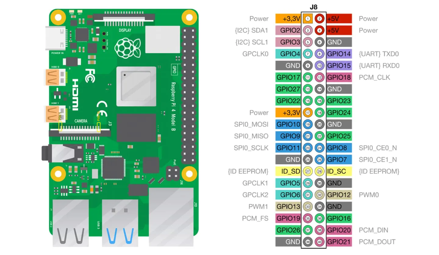 Raspberry Pi 4 GPIO
